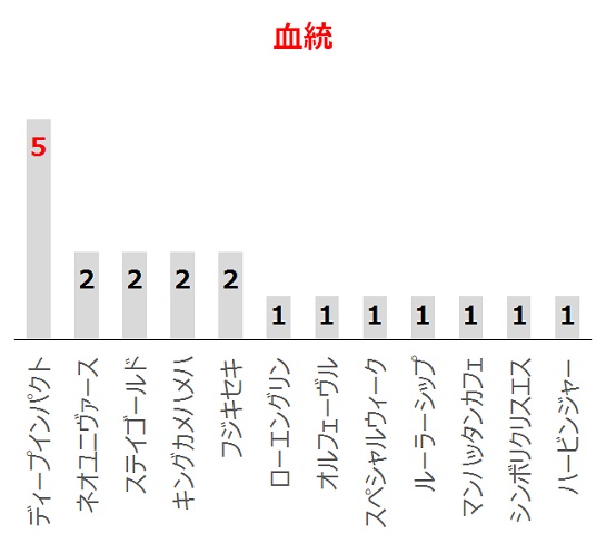 皐月賞の過去10年血統分析データ