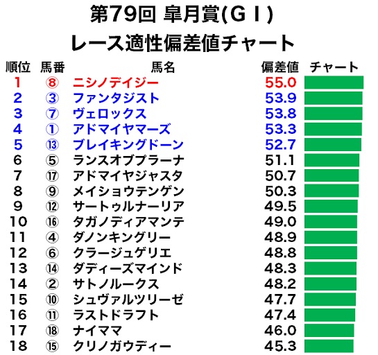 皐月賞のレース適性偏差値チャート