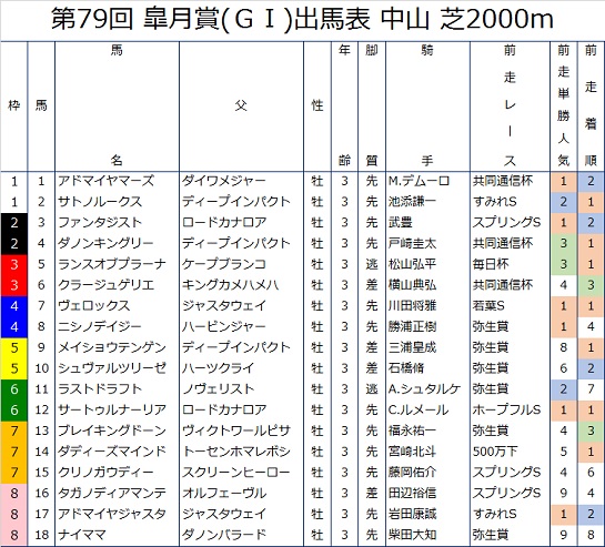 皐月賞の前走成績つき出馬表