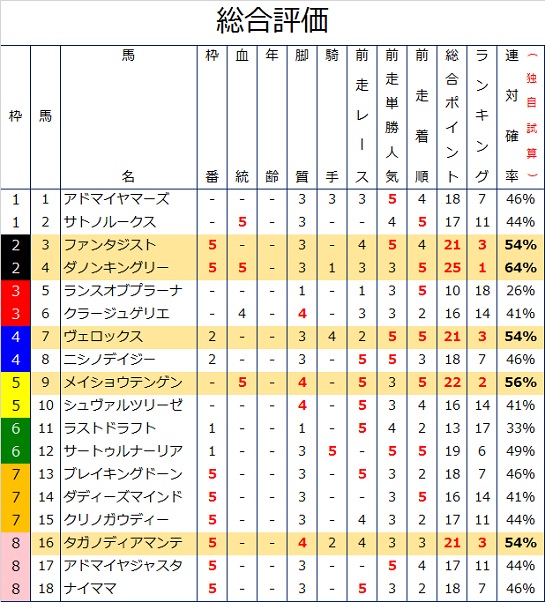 皐月賞の過去10年データ総合評価