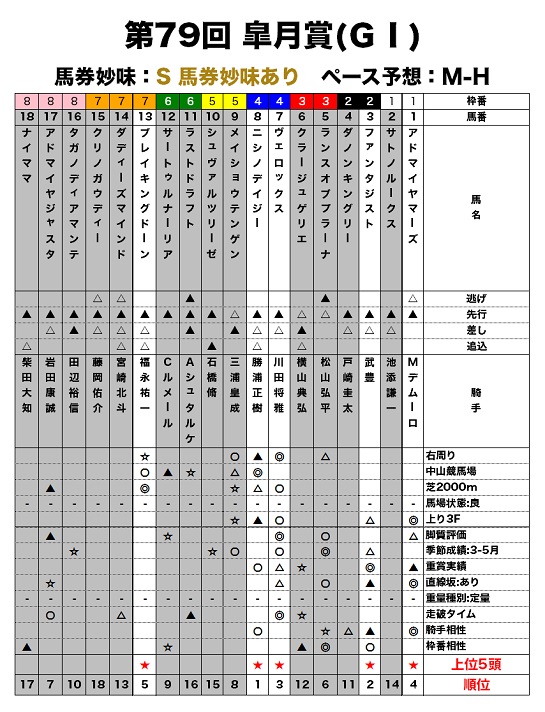 皐月賞のレース適性評価