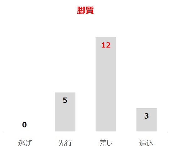 皐月賞の過去10年脚質別分析データ
