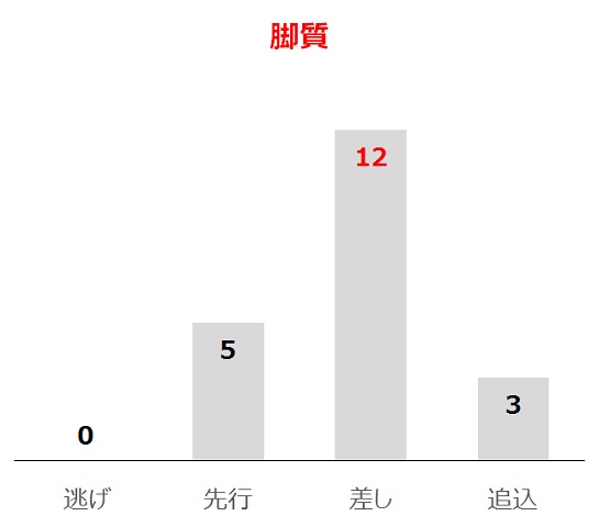 皐月賞の過去10年脚質別分析データ