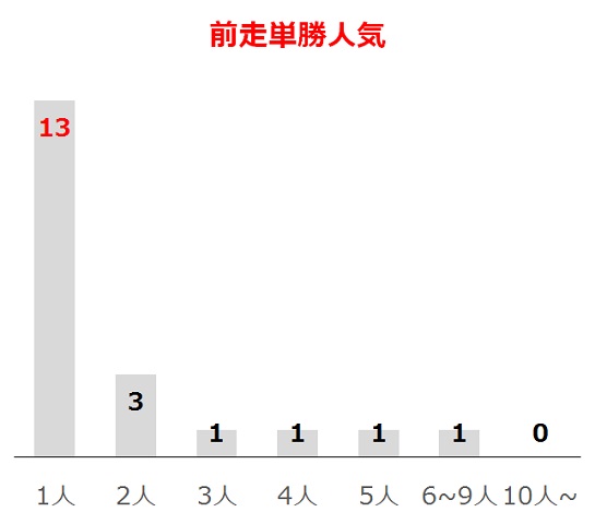 皐月賞の過去10年前走単勝人気別分析データ