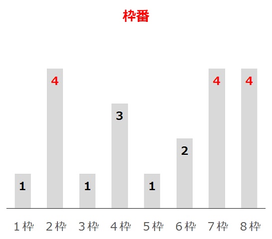 皐月賞の過去10年枠番分析データ