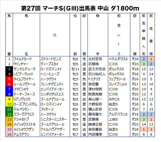 マーチSの前走成績つき出馬表