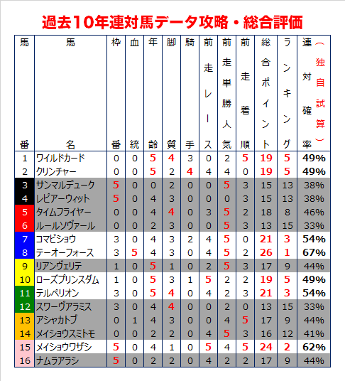 マーチSの過去10年データ総合評価